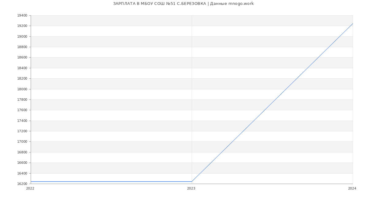 Статистика зарплат МБОУ СОШ №51 С.БЕРЕЗОВКА