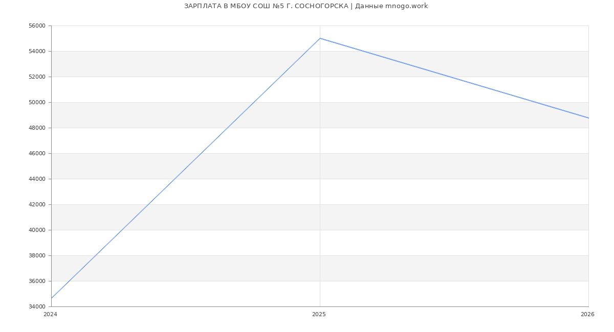 Статистика зарплат МБОУ СОШ №5 Г. СОСНОГОРСКА