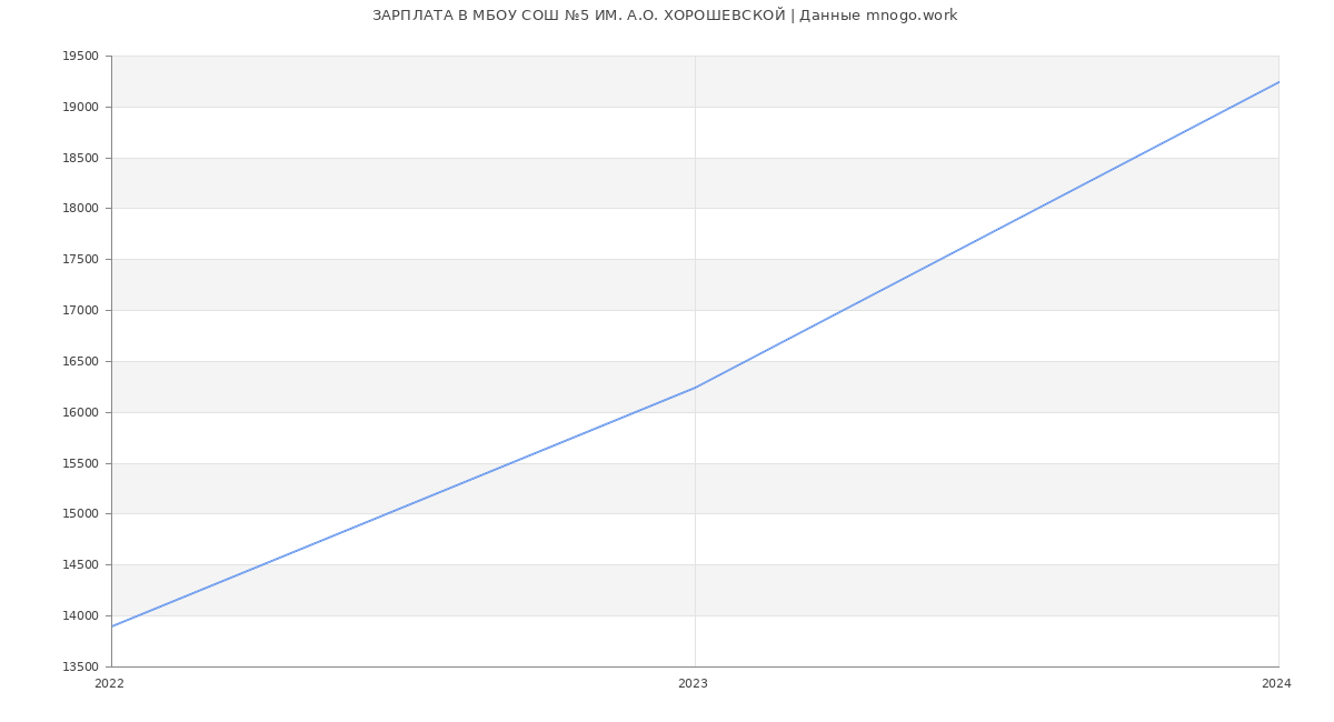 Статистика зарплат МБОУ СОШ №5 ИМ. А.О. ХОРОШЕВСКОЙ