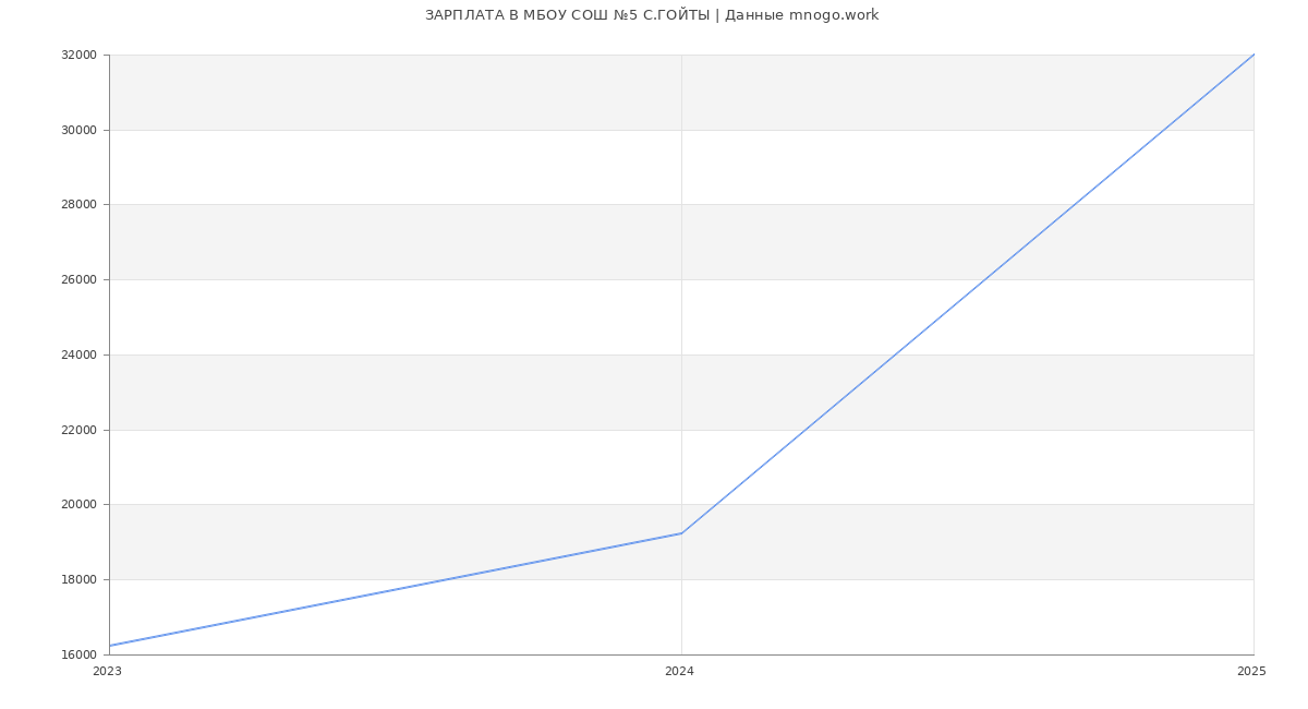 Статистика зарплат МБОУ СОШ №5 С.ГОЙТЫ