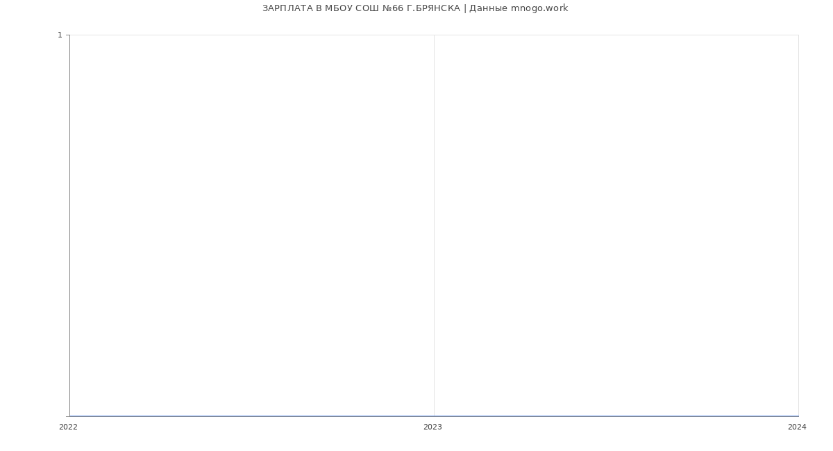 Статистика зарплат МБОУ СОШ №66 Г.БРЯНСКА