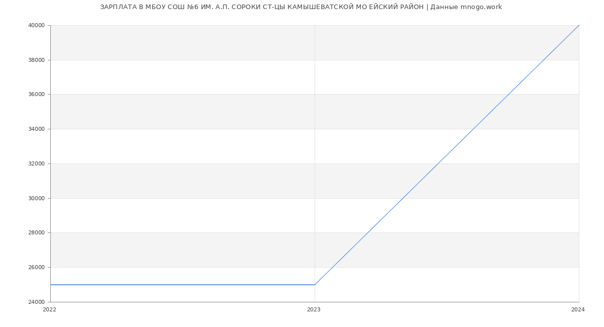 Статистика зарплат МБОУ СОШ №6 ИМ. А.П. СОРОКИ СТ-ЦЫ КАМЫШЕВАТСКОЙ МО ЕЙСКИЙ РАЙОН