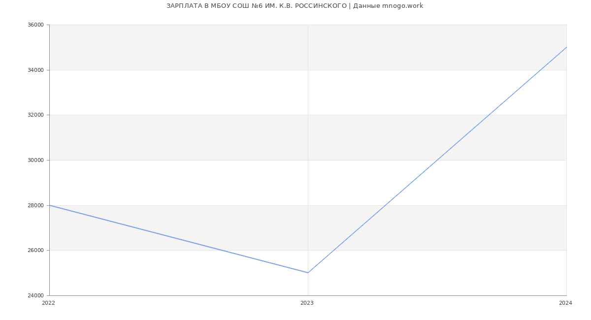 Статистика зарплат МБОУ СОШ №6 ИМ. К.В. РОССИНСКОГО