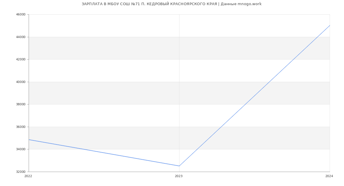 Статистика зарплат МБОУ СОШ №71 П. КЕДРОВЫЙ КРАСНОЯРСКОГО КРАЯ