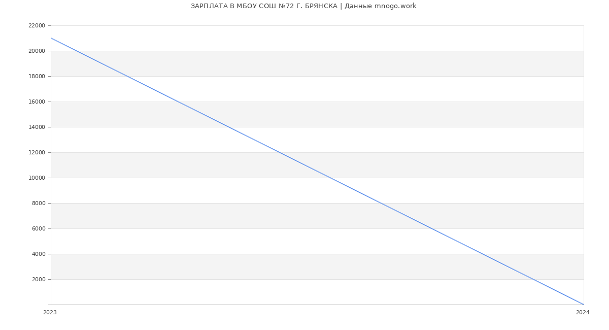 Статистика зарплат МБОУ СОШ №72 Г. БРЯНСКА