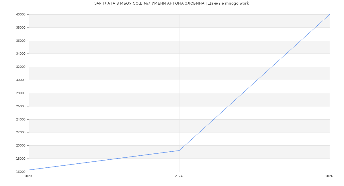 Статистика зарплат МБОУ СОШ №7 ИМЕНИ АНТОНА ЗЛОБИНА