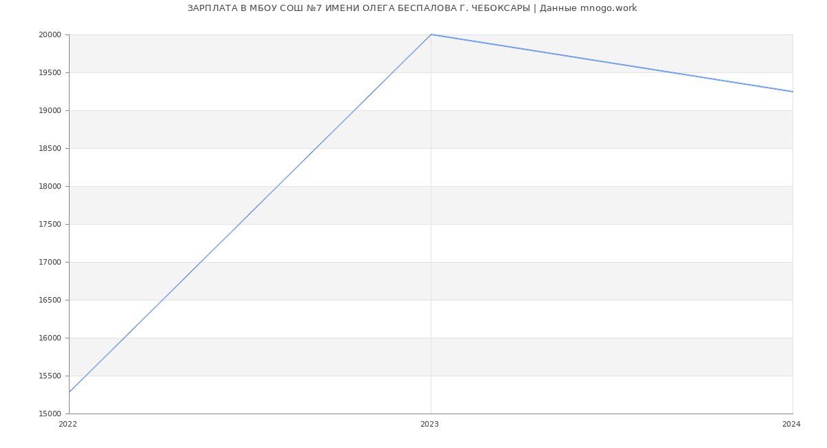 Статистика зарплат МБОУ СОШ №7 ИМЕНИ ОЛЕГА БЕСПАЛОВА Г. ЧЕБОКСАРЫ