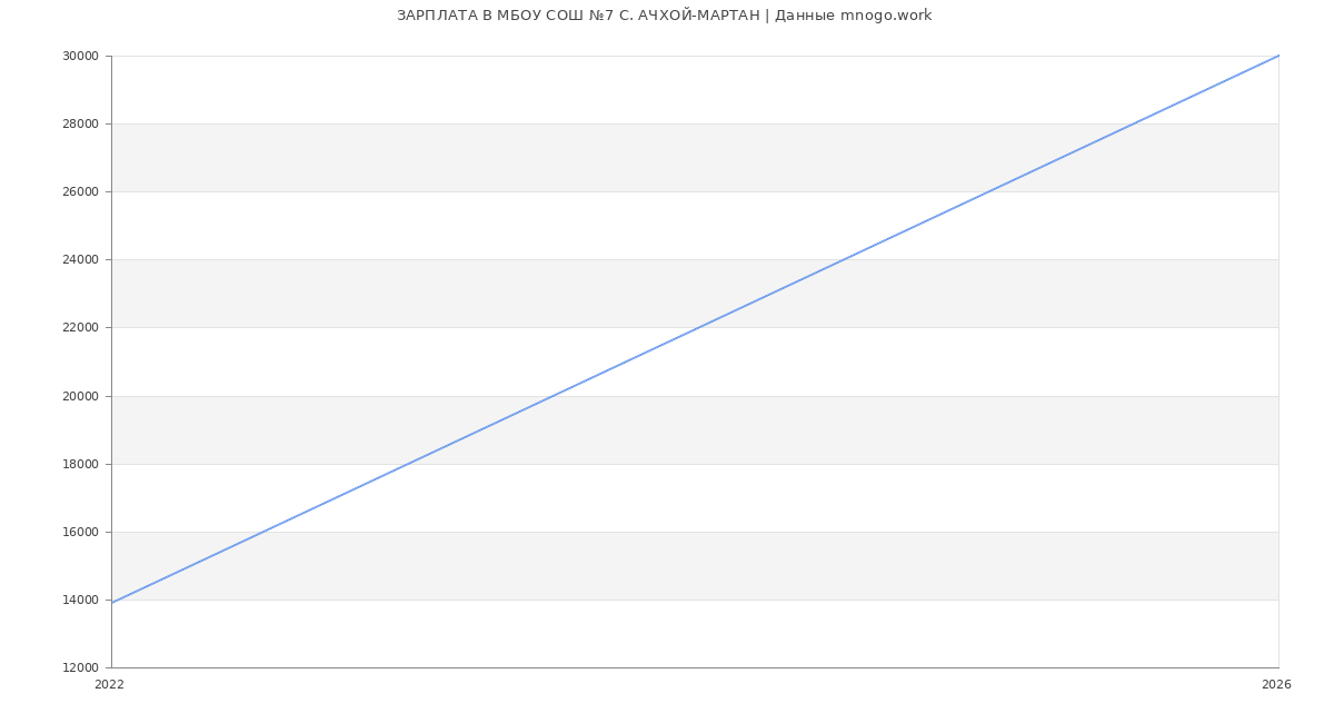 Статистика зарплат МБОУ СОШ №7 С. АЧХОЙ-МАРТАН