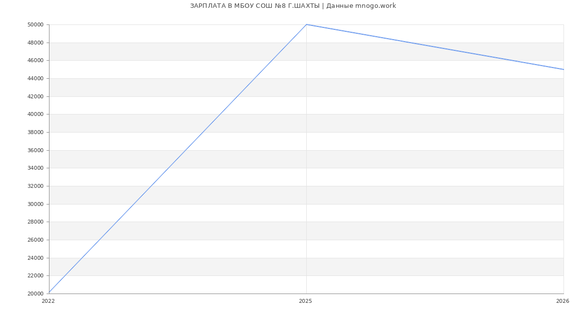 Статистика зарплат МБОУ СОШ №8 Г.ШАХТЫ