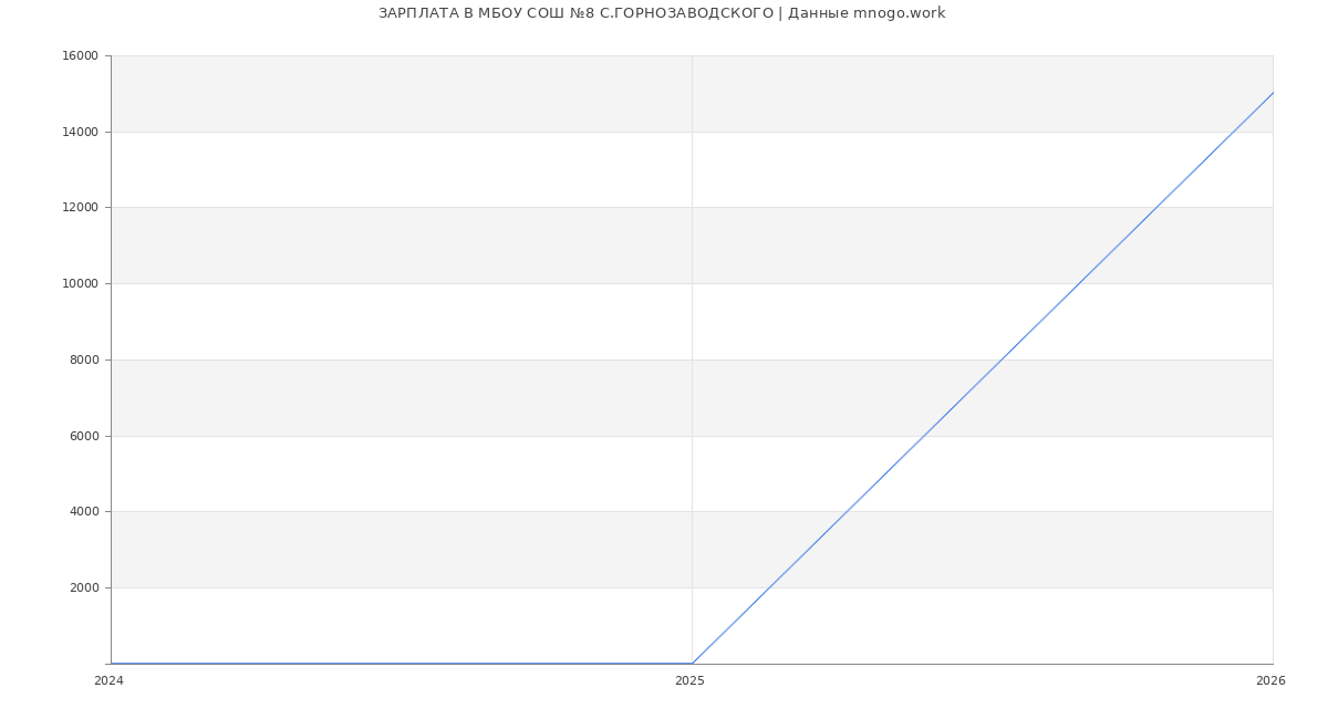 Статистика зарплат в МБОУ СОШ №8 С.ГОРНОЗАВОДСКОГО