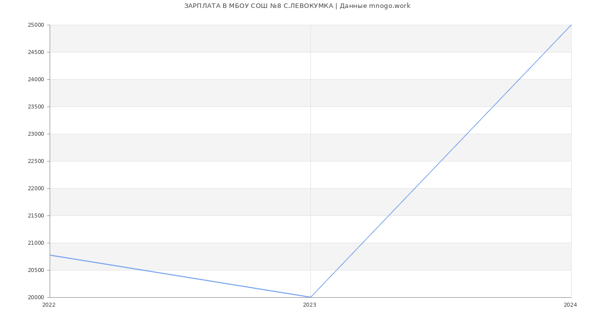 Статистика зарплат МБОУ СОШ №8 С.ЛЕВОКУМКА