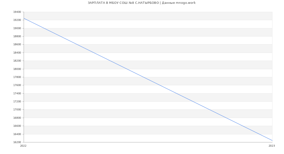 Статистика зарплат МБОУ СОШ №8 С.НАТЫРБОВО