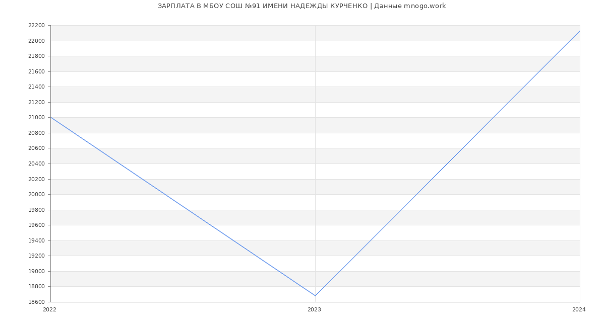 Статистика зарплат МБОУ СОШ №91 ИМЕНИ НАДЕЖДЫ КУРЧЕНКО