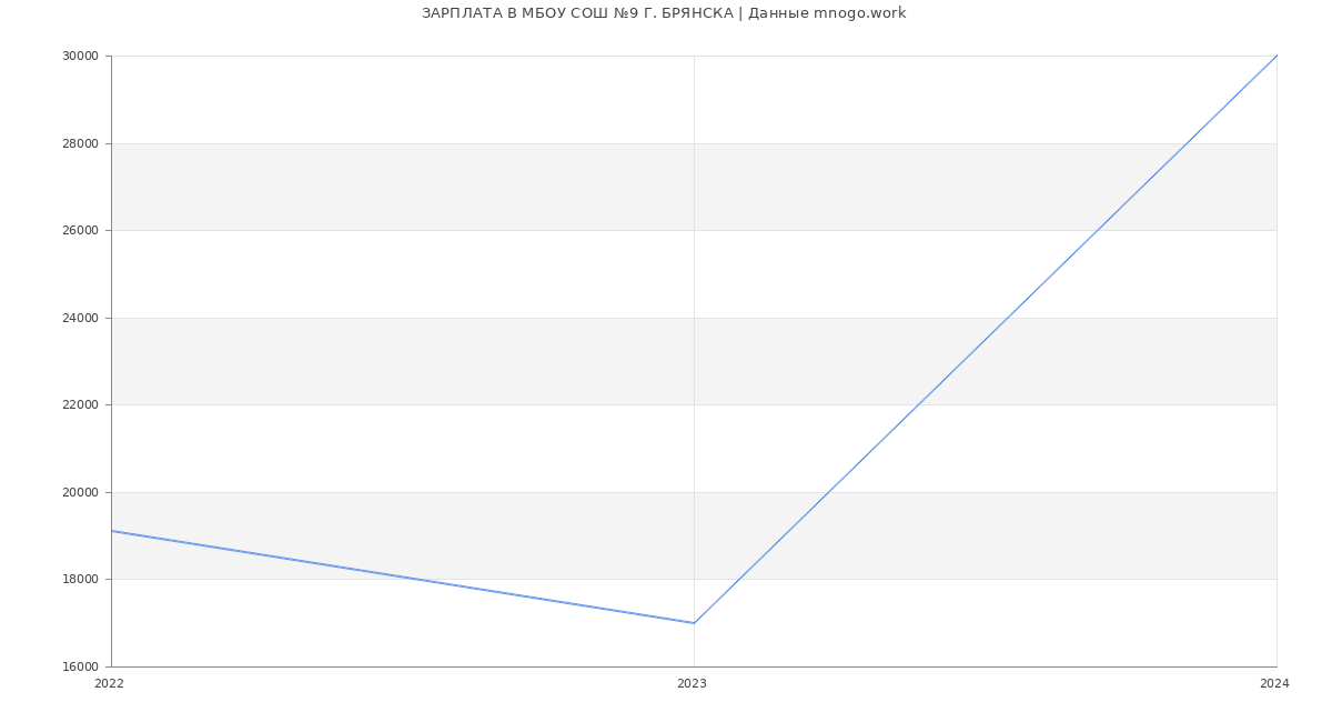 Статистика зарплат МБОУ СОШ №9 Г. БРЯНСКА