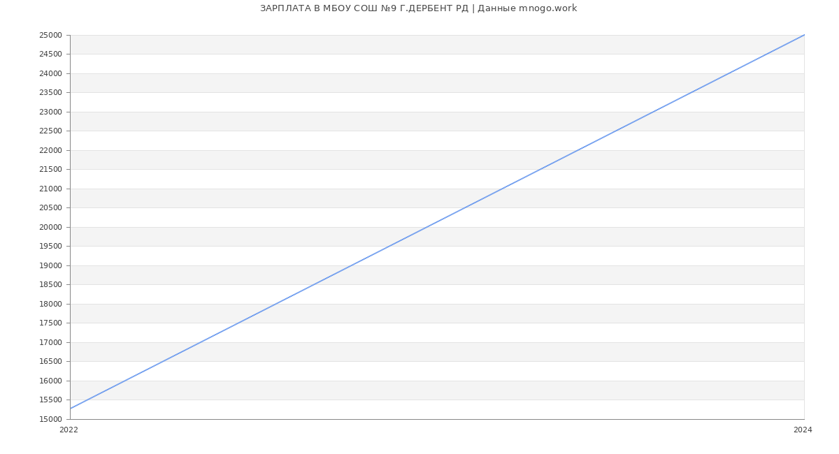 Статистика зарплат МБОУ СОШ №9 Г.ДЕРБЕНТ РД