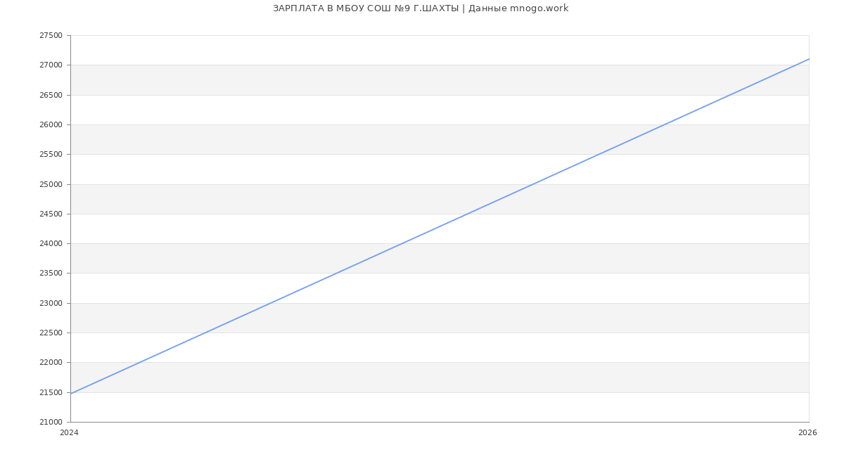 Статистика зарплат МБОУ СОШ №9 Г.ШАХТЫ