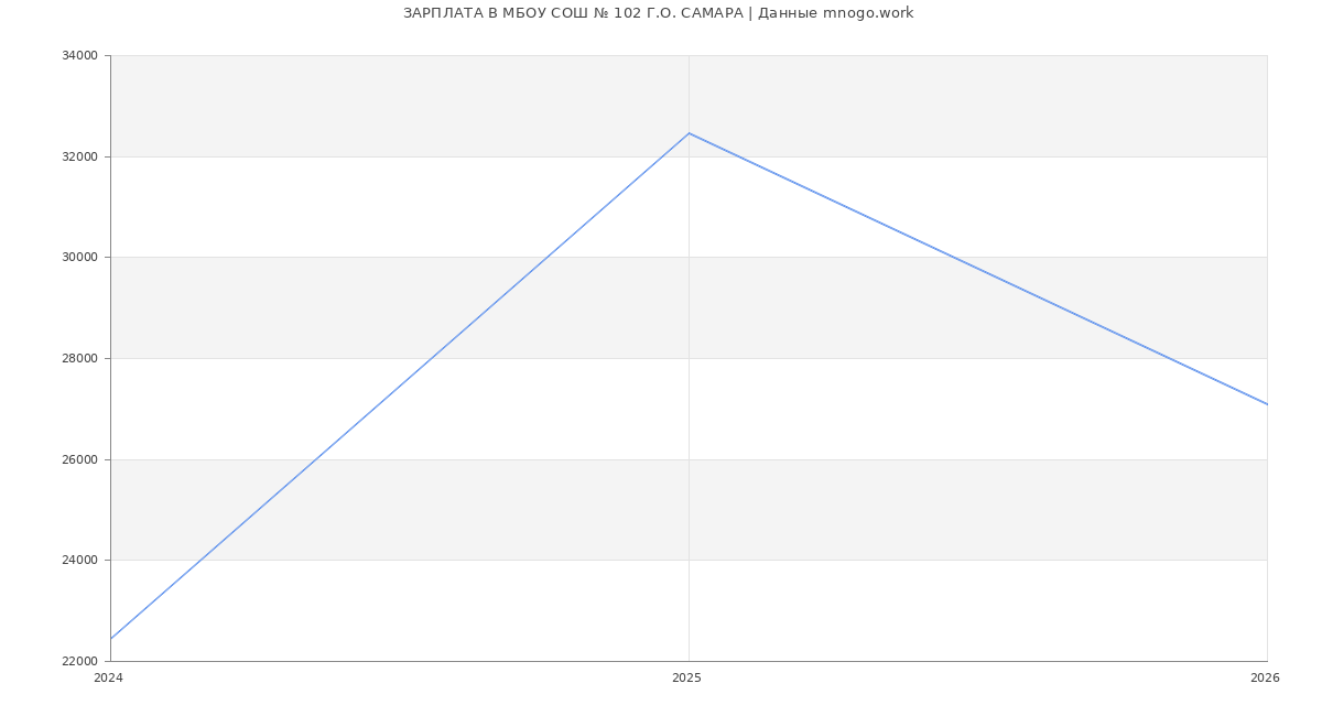 Статистика зарплат МБОУ СОШ № 102 Г.О. САМАРА