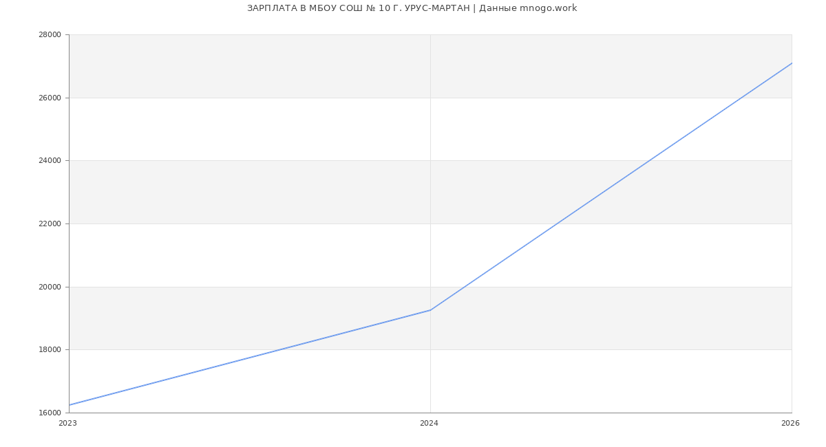 Статистика зарплат МБОУ СОШ № 10 Г. УРУС-МАРТАН