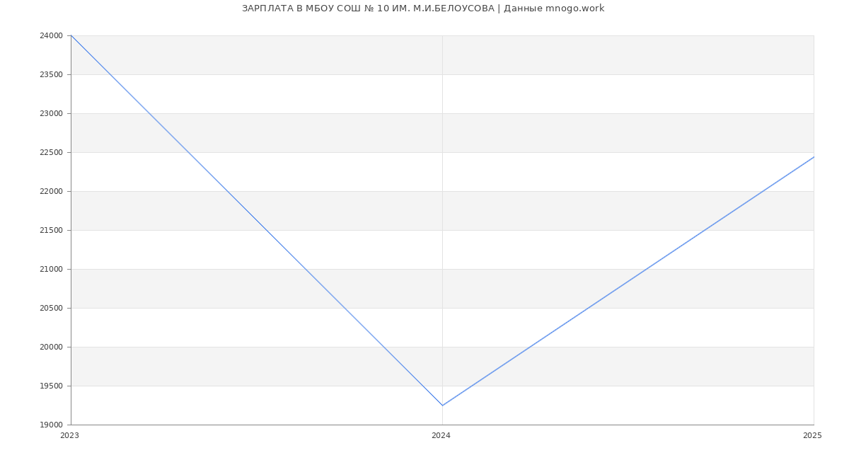 Статистика зарплат МБОУ СОШ № 10 ИМ. М.И.БЕЛОУСОВА