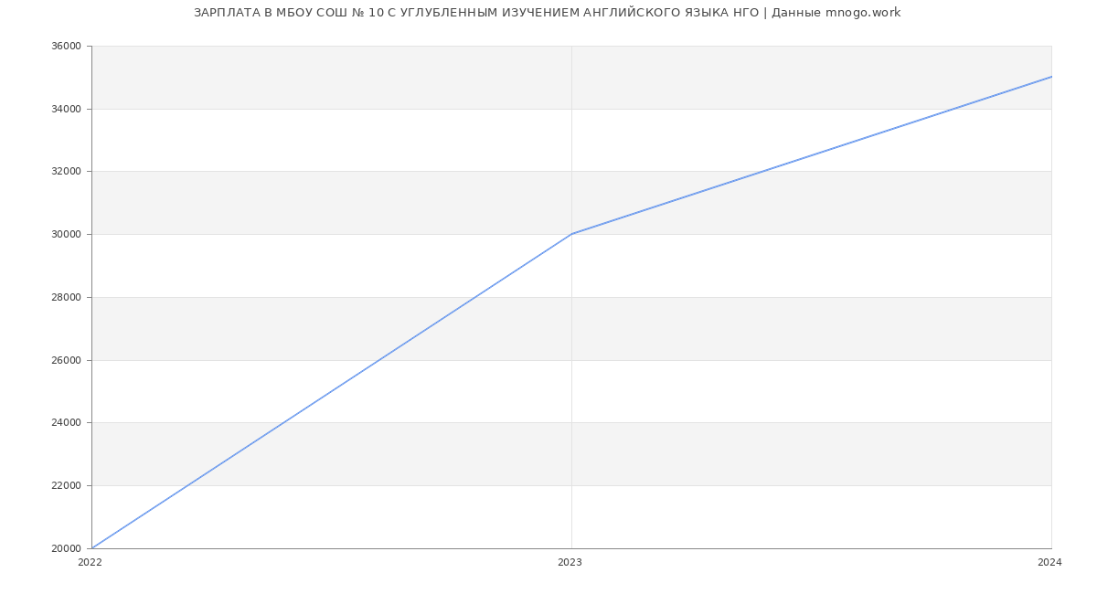 Статистика зарплат МБОУ СОШ № 10 С УГЛУБЛЕННЫМ ИЗУЧЕНИЕМ АНГЛИЙСКОГО ЯЗЫКА НГО