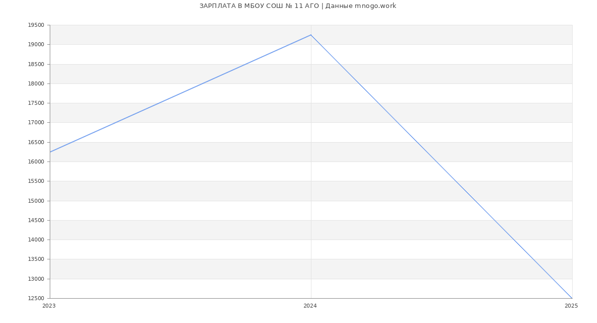 Статистика зарплат МБОУ СОШ № 11 АГО