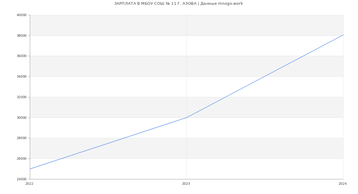 Статистика зарплат МБОУ СОШ № 11 Г. АЗОВА