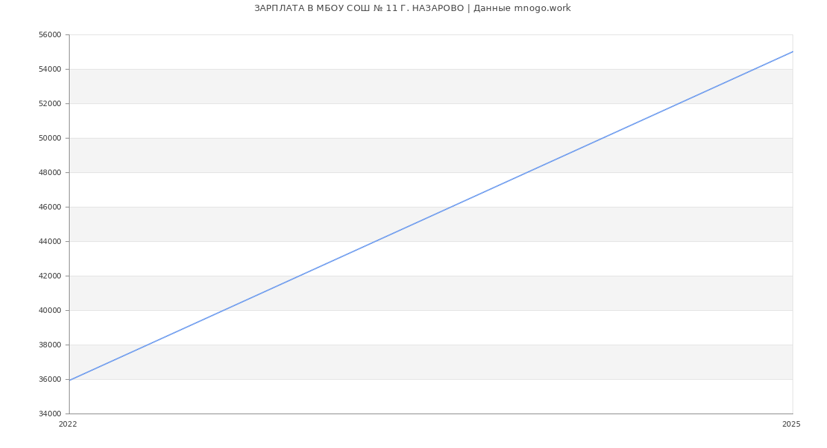 Статистика зарплат МБОУ СОШ № 11 Г. НАЗАРОВО