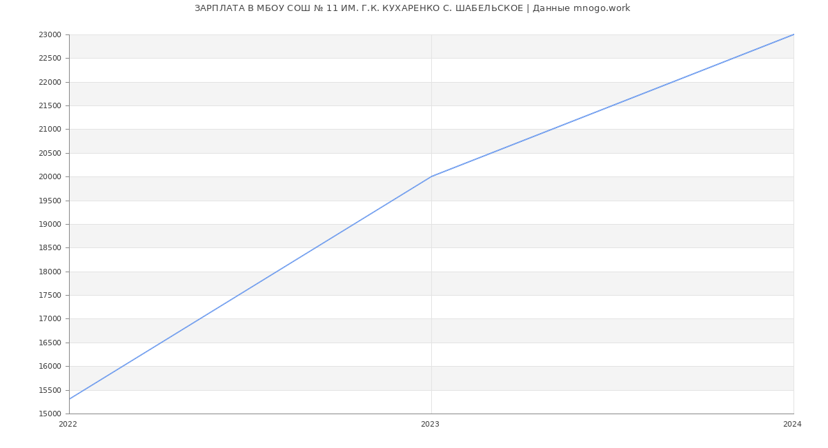Статистика зарплат МБОУ СОШ № 11 ИМ. Г.К. КУХАРЕНКО С. ШАБЕЛЬСКОЕ