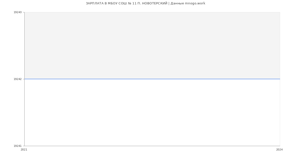 Статистика зарплат МБОУ СОШ № 11 П. НОВОТЕРСКИЙ