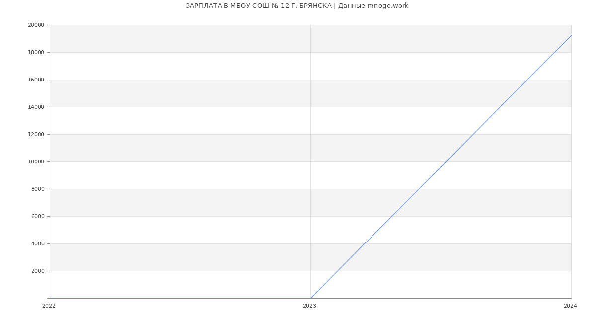 Статистика зарплат МБОУ СОШ № 12 Г. БРЯНСКА