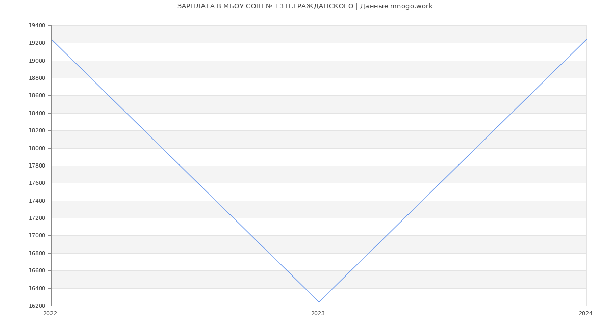 Статистика зарплат МБОУ СОШ № 13 П.ГРАЖДАНСКОГО