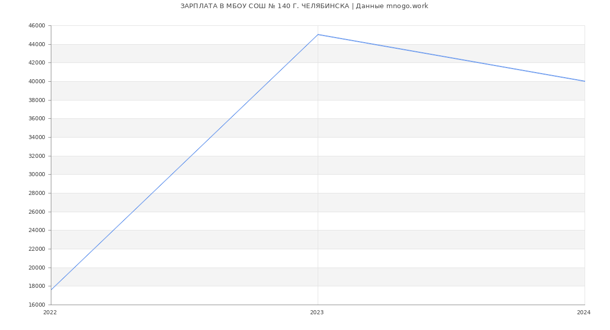 Статистика зарплат МБОУ СОШ № 140 Г. ЧЕЛЯБИНСКА