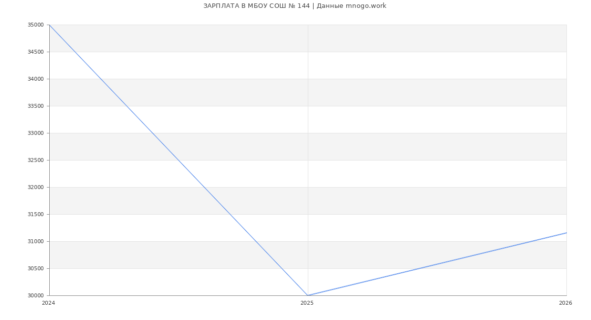 Статистика зарплат МБОУ СОШ № 144