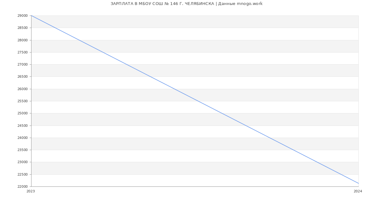 Статистика зарплат МБОУ СОШ № 146 Г. ЧЕЛЯБИНСКА
