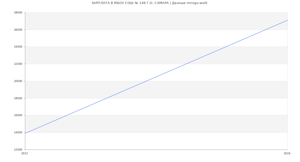 Статистика зарплат МБОУ СОШ № 149 Г.О. САМАРА