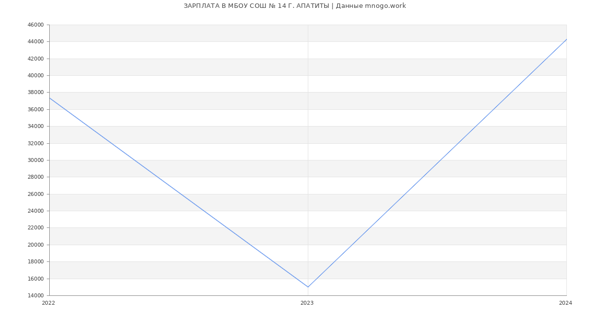 Статистика зарплат МБОУ СОШ № 14 Г. АПАТИТЫ
