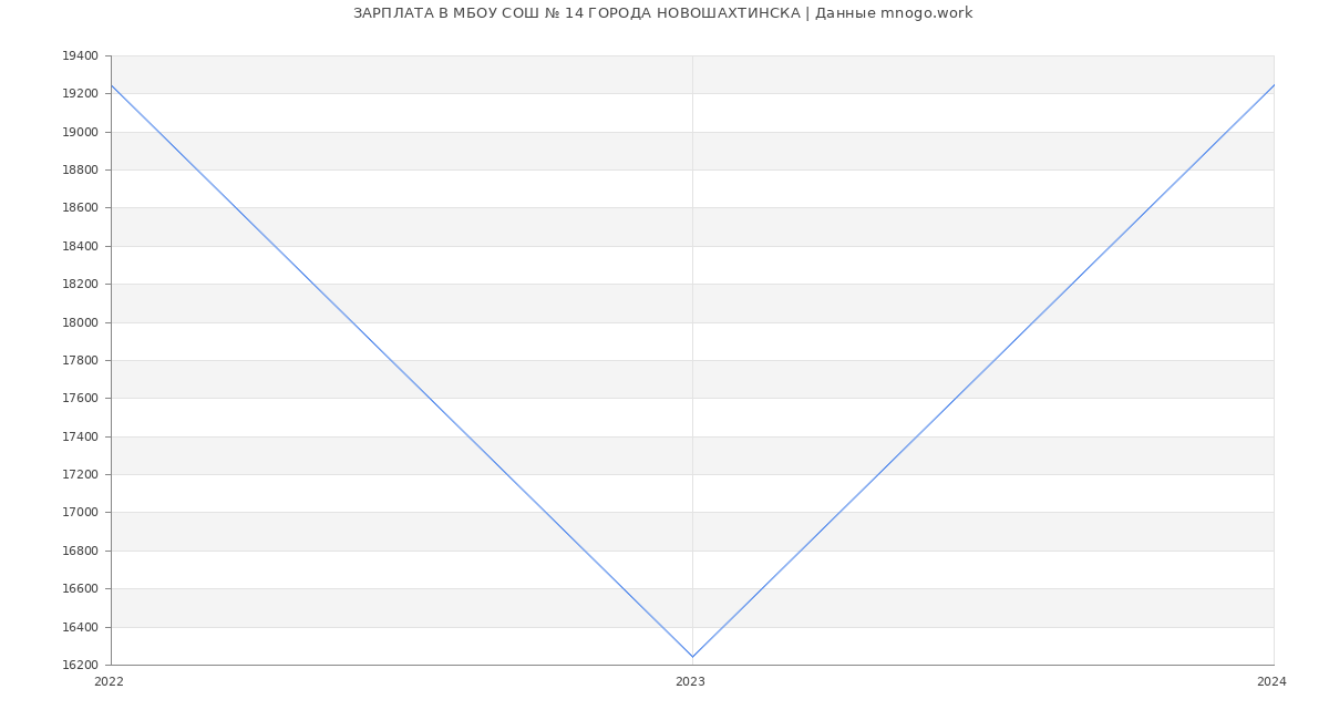 Статистика зарплат МБОУ СОШ № 14 ГОРОДА НОВОШАХТИНСКА