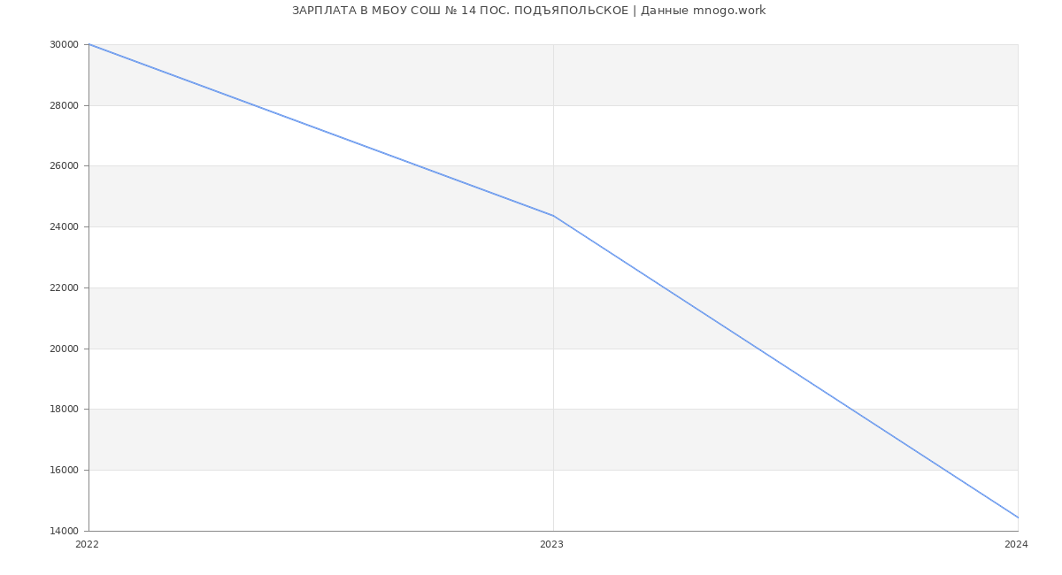 Статистика зарплат МБОУ СОШ № 14 ПОС. ПОДЪЯПОЛЬСКОЕ