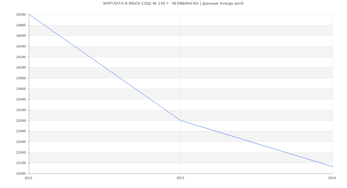 Статистика зарплат МБОУ СОШ № 150 Г. ЧЕЛЯБИНСКА