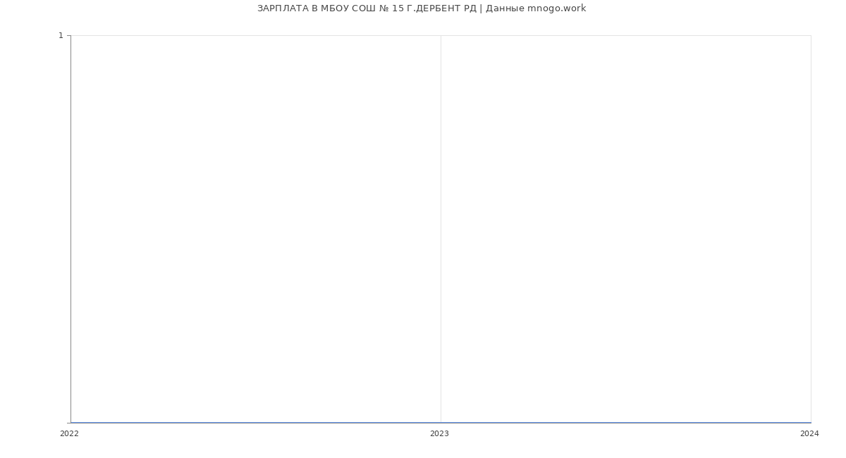 Статистика зарплат МБОУ СОШ № 15 Г.ДЕРБЕНТ РД