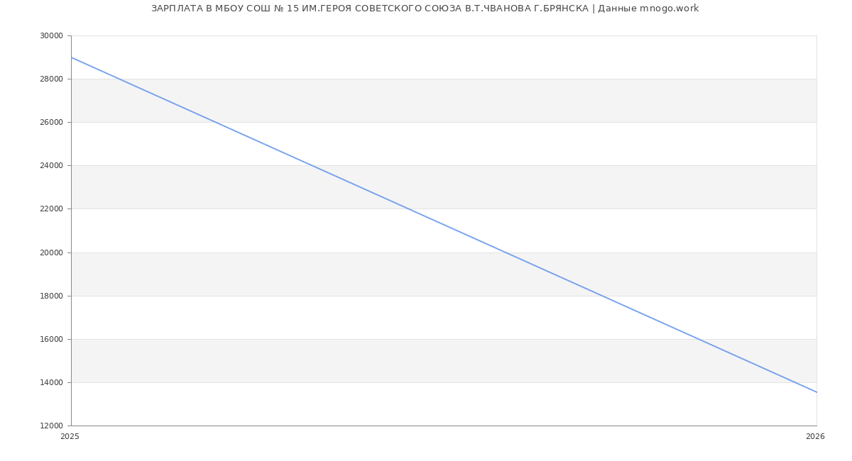 Статистика зарплат в МБОУ СОШ № 15 ИМ.ГЕРОЯ СОВЕТСКОГО СОЮЗА В.Т.ЧВАНОВА Г.БРЯНСКА
