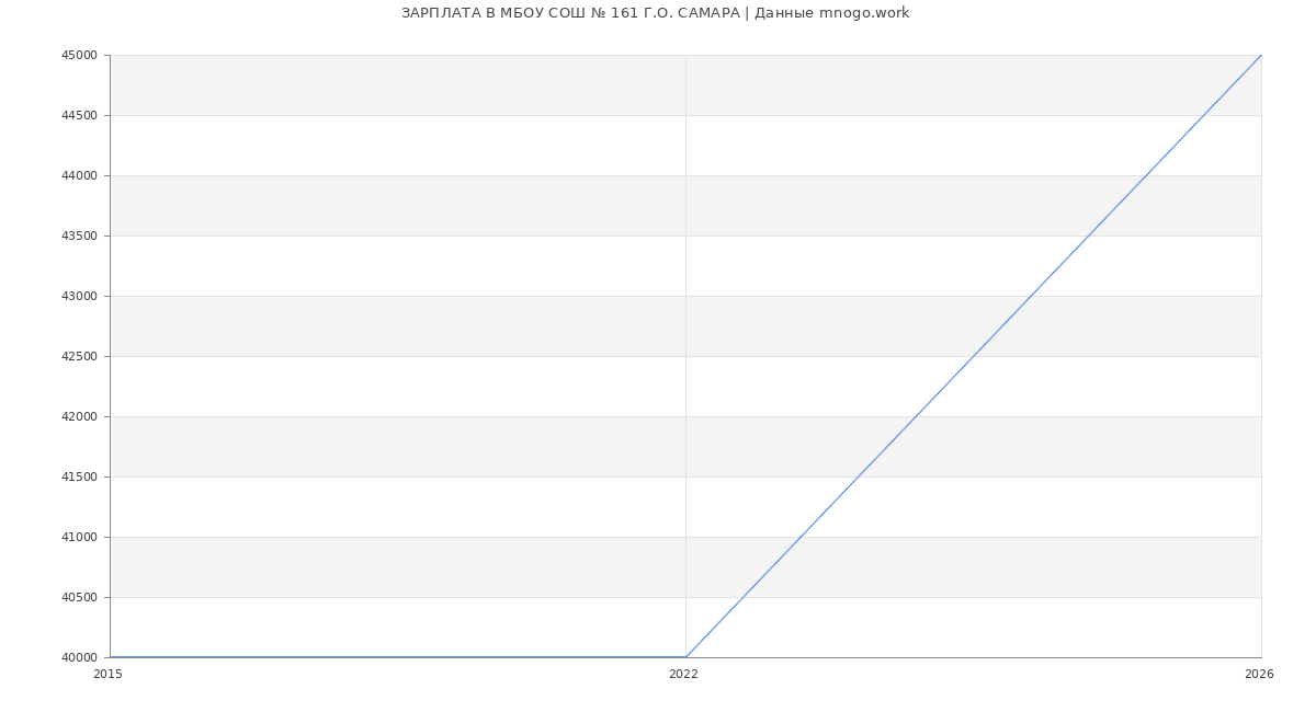 Статистика зарплат МБОУ СОШ № 161 Г.О. САМАРА