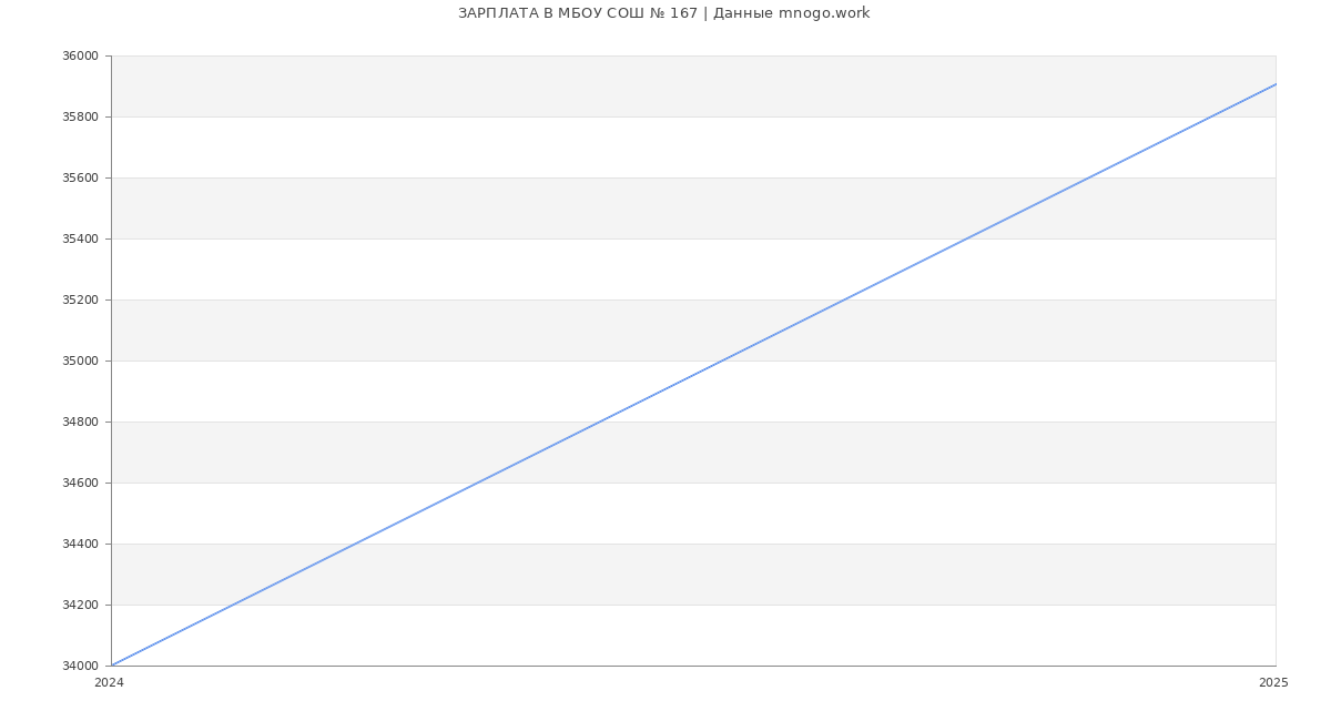 Статистика зарплат МБОУ СОШ № 167 Статистика зарплат МБОУ СОШ № 167