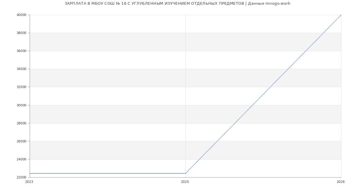 Статистика зарплат МБОУ СОШ № 16 С УГЛУБЛЕННЫМ ИЗУЧЕНИЕМ ОТДЕЛЬНЫХ ПРЕДМЕТОВ