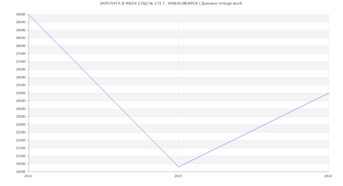 Статистика зарплат МБОУ СОШ № 172 Г. НОВОСИБИРСК