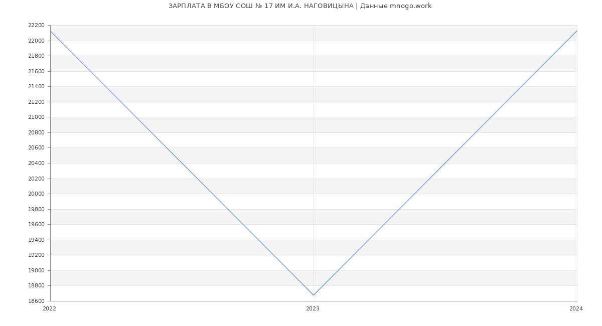 Статистика зарплат МБОУ СОШ № 17 ИМ И.А. НАГОВИЦЫНА