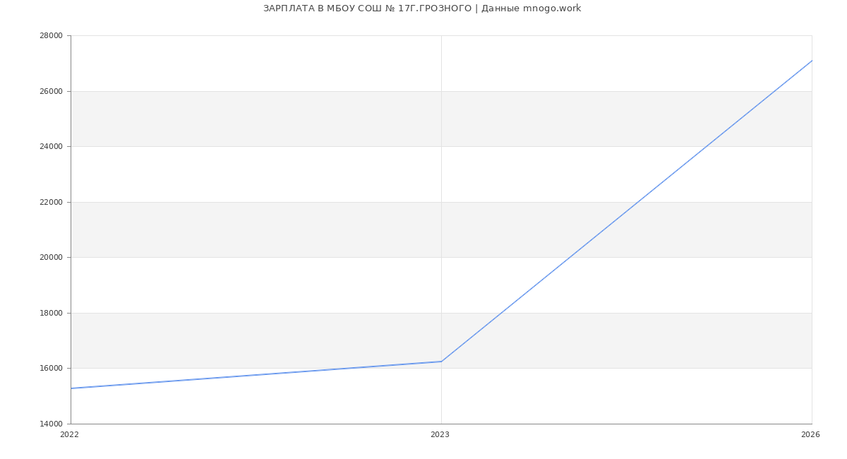 Статистика зарплат МБОУ СОШ № 17Г.ГРОЗНОГО