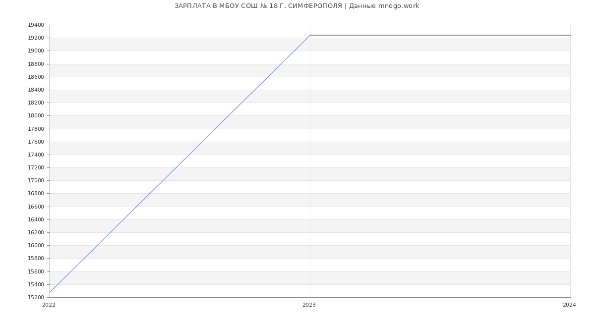 Статистика зарплат МБОУ СОШ № 18 Г. СИМФЕРОПОЛЯ