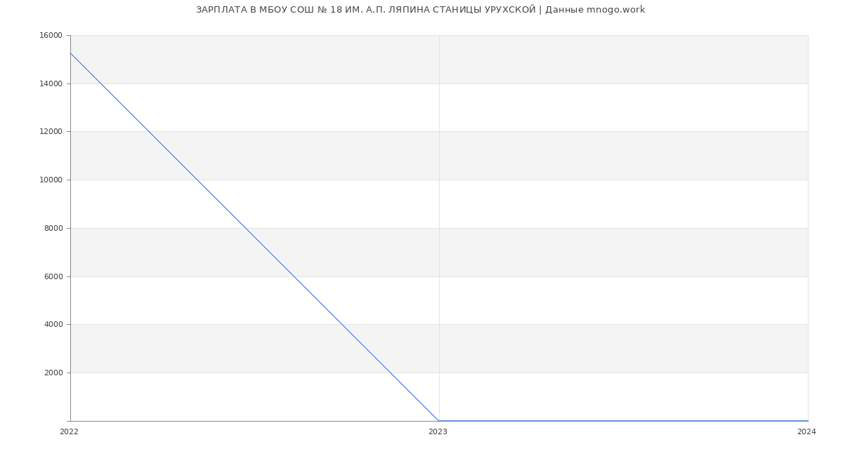 Статистика зарплат МБОУ СОШ № 18 ИМ. А.П. ЛЯПИНА СТАНИЦЫ УРУХСКОЙ