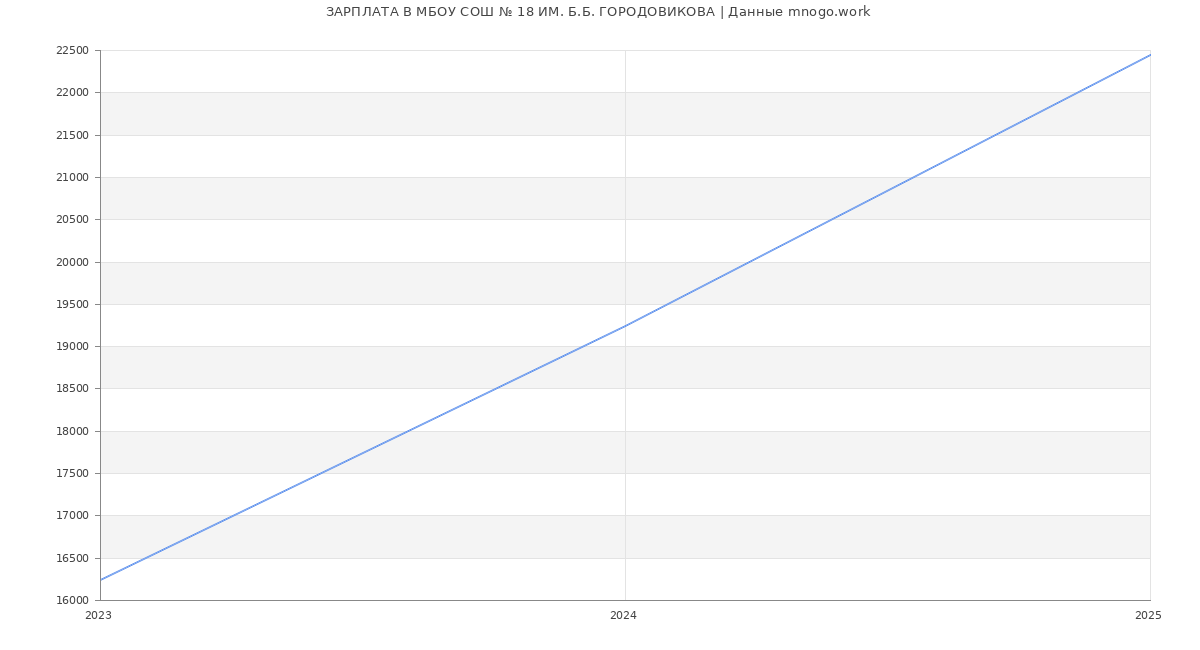 Статистика зарплат МБОУ СОШ № 18 ИМ. Б.Б. ГОРОДОВИКОВА